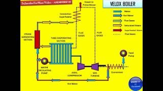 VELOX BOILER HIGH PRESSURE BOILER  ANIMATED VIDEO 25  ANUNIVERSE 22 [upl. by Moreen]