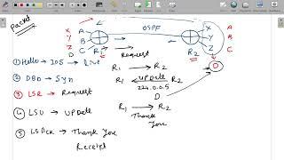 18 OSPF PACKET TYPE IN HINDI [upl. by Coralyn]