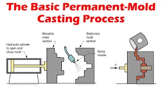 The Basic Permanent Mold Casting Process [upl. by Eelatan]