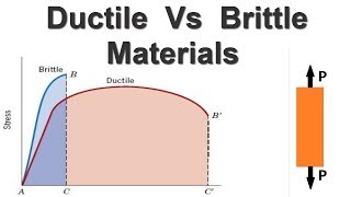 Difference between Ductile and Brittle Materials [upl. by Entsirhc]