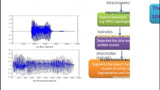 SPEAKER DIARISATION  WHAT IS VOICE ANALYTICS  SPEECH ANALYTICS IN 5 MINUTES  SPEAKER SEPARATION [upl. by Cinemod]