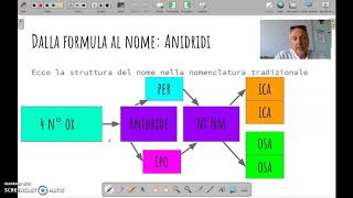 Nomenclatura tradizionale anidridi [upl. by Doll]