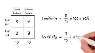 Advanced Sensitivity amp Specificity Concepts [upl. by Nonnair949]