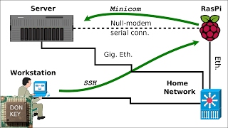 KVM hypervisor install on virtualization server BIOS VTx VTd Debian bootable USB [upl. by Lesslie]