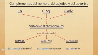 05 Las funciones sintácticas V Complemento Circunstancial CN C Adj C Adv Aposición [upl. by Ahsil]