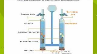 Preparation Of hydrogen By Electrolysis Of Water [upl. by Madigan8]