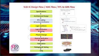 Introduction to VLSI  IC Design Flow  ASIC Design Flow  RTL to GDS Flow  Chip Design Flow [upl. by Nicolea]