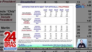 SWS survey Net satisfaction rating ni VP Sara Duterte bumaba sa 44  24 Oras Weekend [upl. by Vod962]