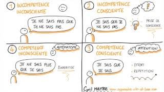 Les 4 phases de lapprentissage selon Maslow [upl. by Luapnoj]