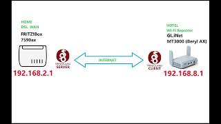 Fritzbox VPN config WireGuard GlInet OpenWrt glinet spezielle Verbindung MT3000 [upl. by Anaugal]