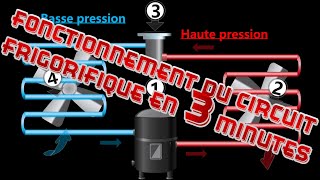 Fonctionnement du circuit frigorifique expliqué en moins de 3 minutes [upl. by Inajna425]