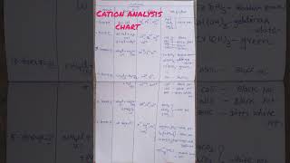 Complete cation analysis chart [upl. by Sama]