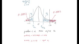 Hypothesis Testing  why prefer a twotailed test [upl. by Itsur275]