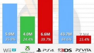 Video Game Sales Records amp Charts 2014 PS4 XBOX1 WiiU PS Vita 3DS [upl. by Kcirdef]